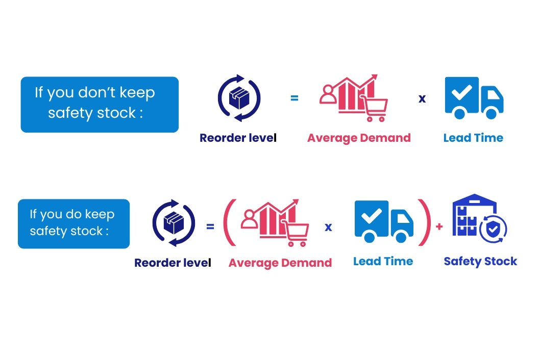 Calculate Reorder Level