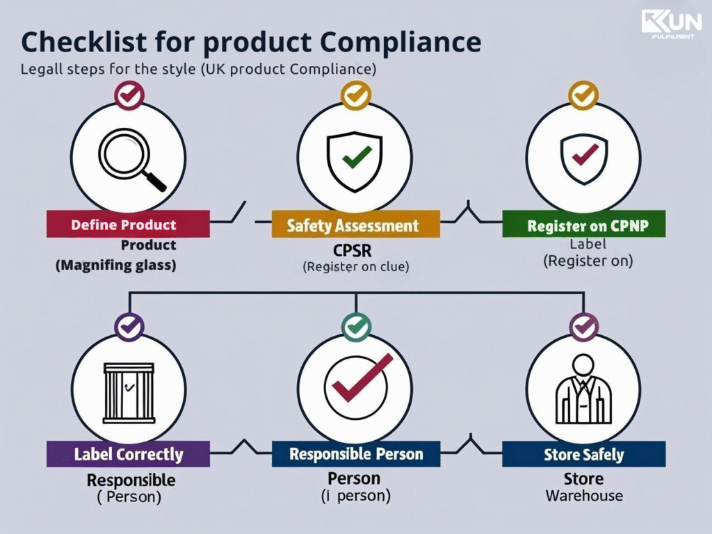Checklist for product Compliance Legall steps for the style (UK product Compliance